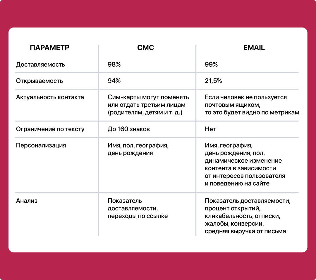 Сравнение email и SMS